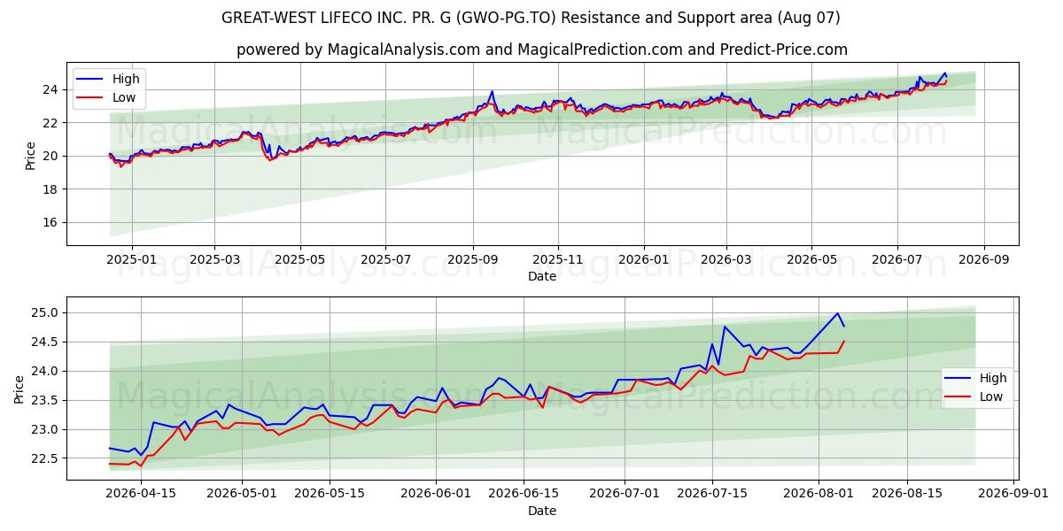  GREAT-WEST LIFECO INC. PR. G (GWO-PG.TO) Support and Resistance area (06 Aug) 