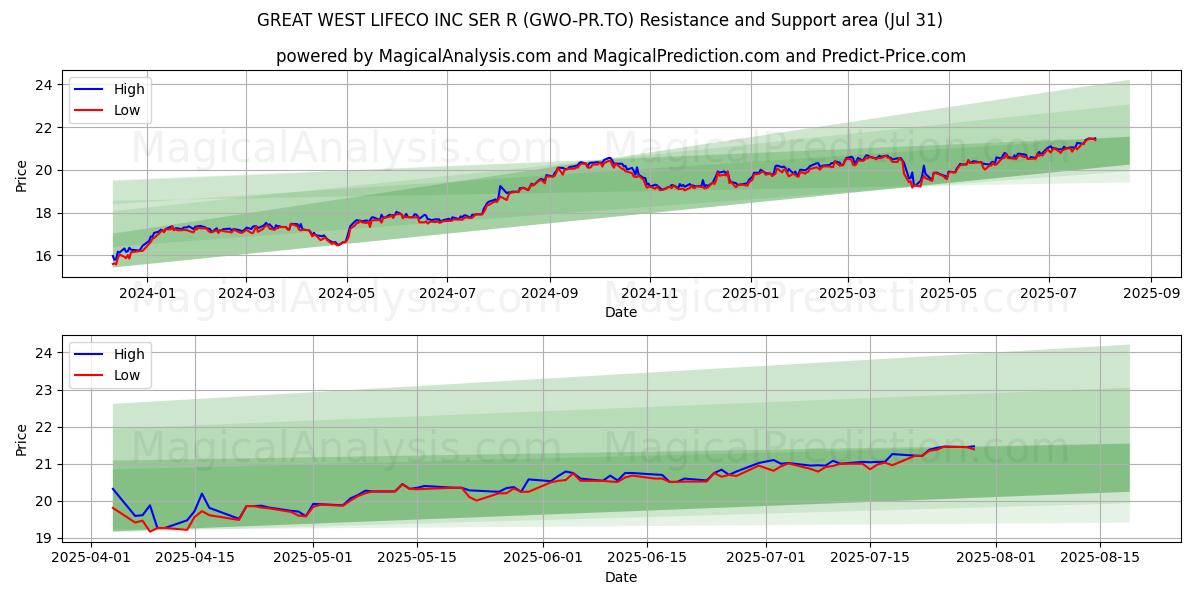 GREAT WEST LIFECO INC SER R (GWO-PR.TO) Support and Resistance area (30 Jul) 