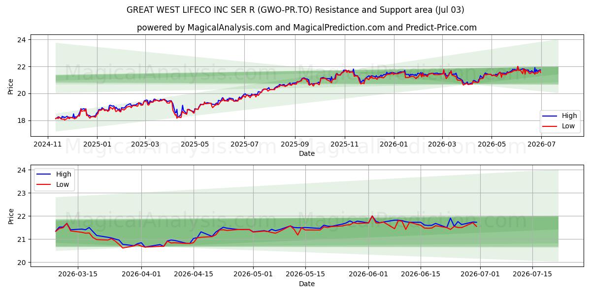  GREAT WEST LIFECO INC SER R (GWO-PR.TO) Support and Resistance area (02 Jul) 