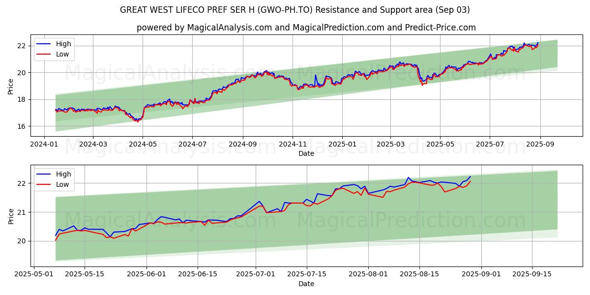  GREAT WEST LIFECO PREF SER H (GWO-PH.TO) Support and Resistance area (02 Sep) 