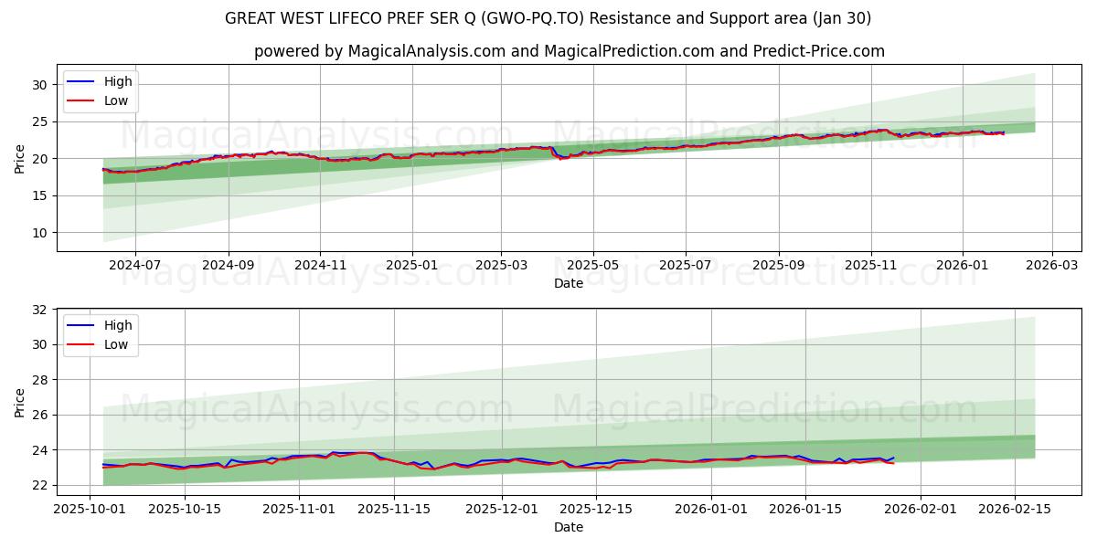  GREAT WEST LIFECO PREF SER Q (GWO-PQ.TO) Support and Resistance area (29 Jan) 