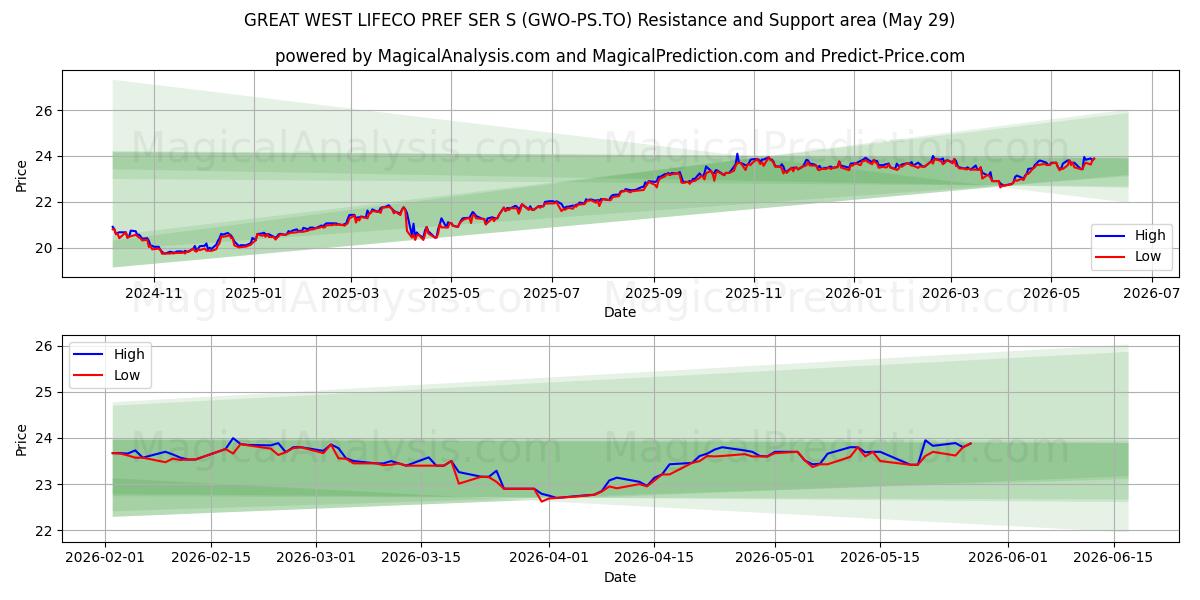  GREAT WEST LIFECO PREF SER S (GWO-PS.TO) Support and Resistance area (28 May) 