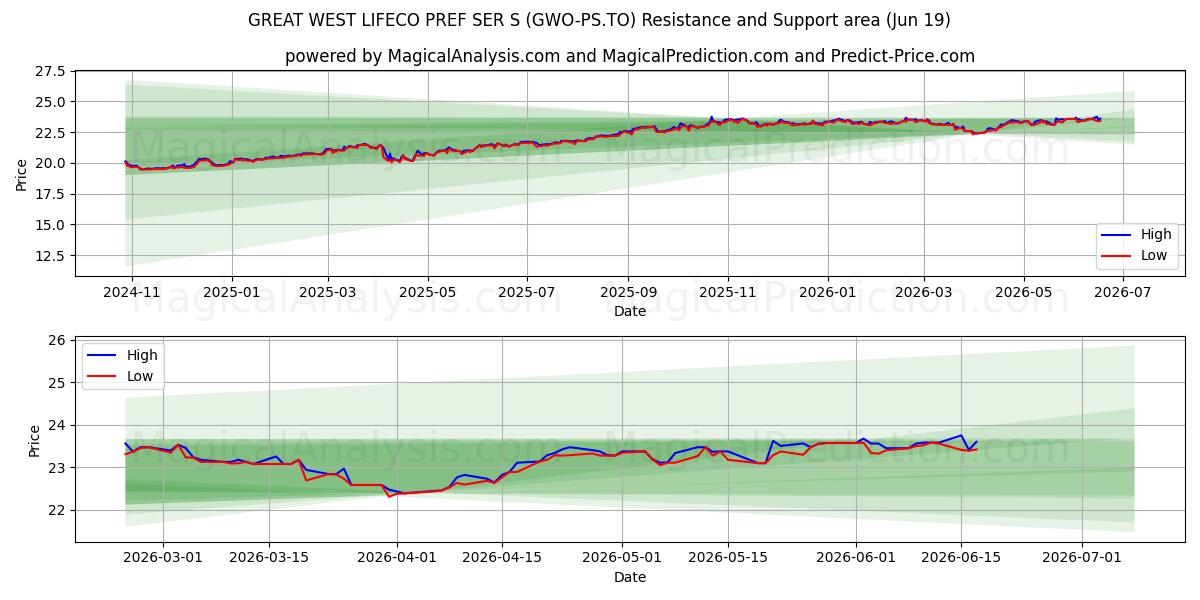  GREAT WEST LIFECO PREF SER S (GWO-PS.TO) Support and Resistance area (18 Jun) 