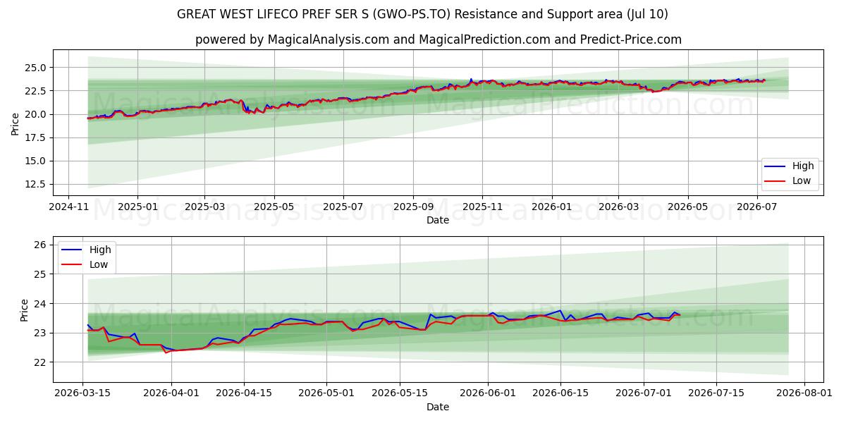 GREAT WEST LIFECO PREF SER S (GWO-PS.TO) Support and Resistance area (09 Jul) 