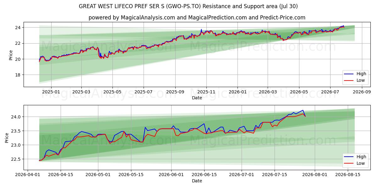  GREAT WEST LIFECO PREF SER S (GWO-PS.TO) Support and Resistance area (29 Jul) 