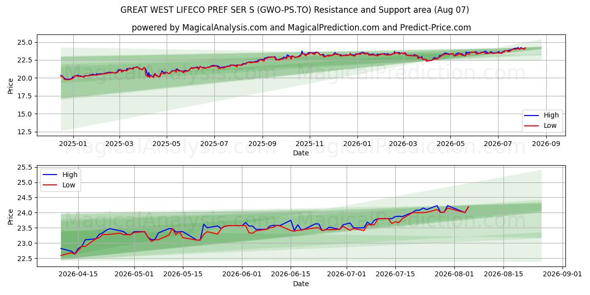  GREAT WEST LIFECO PREF SER S (GWO-PS.TO) Support and Resistance area (06 Aug) 