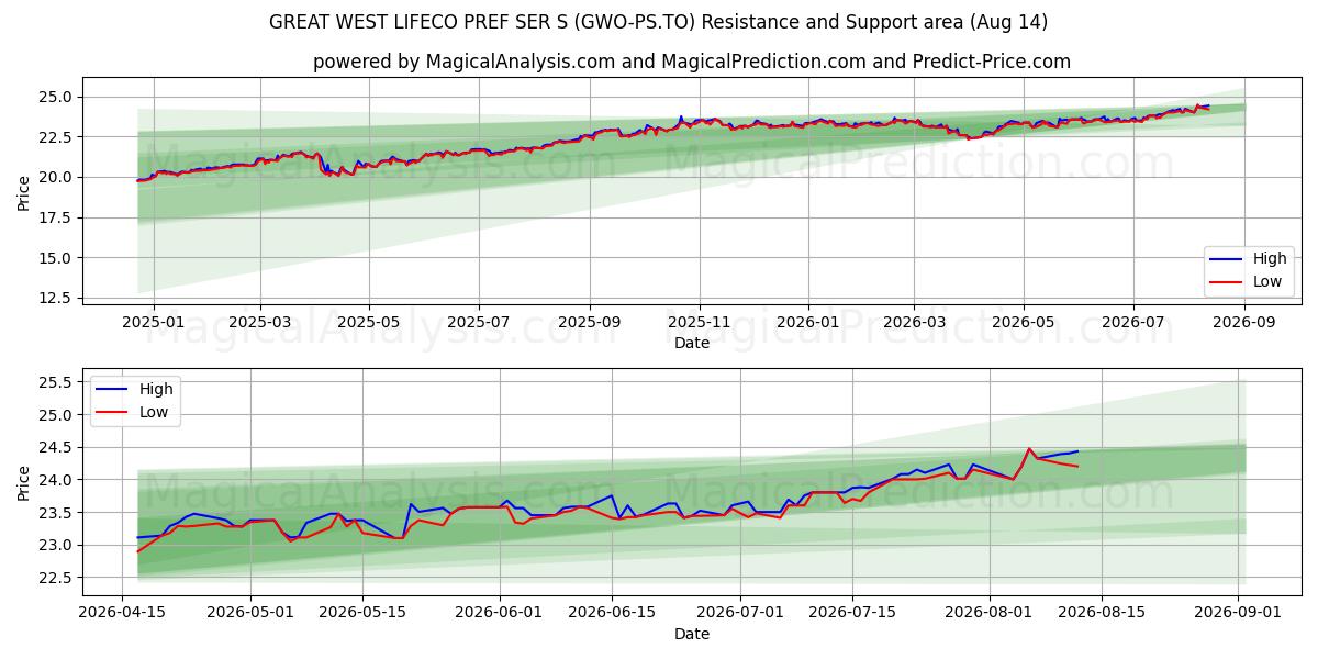 GREAT WEST LIFECO PREF SER S (GWO-PS.TO) Support and Resistance area (13 Aug) 