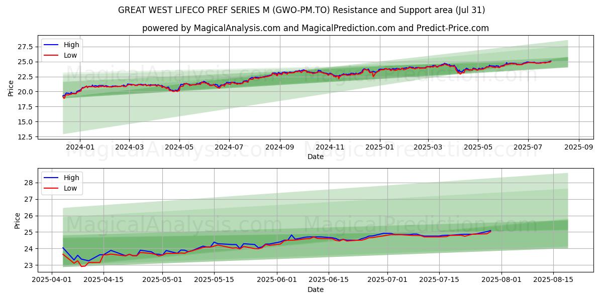  GREAT WEST LIFECO PREF SERIES M (GWO-PM.TO) Support and Resistance area (30 Jul) 