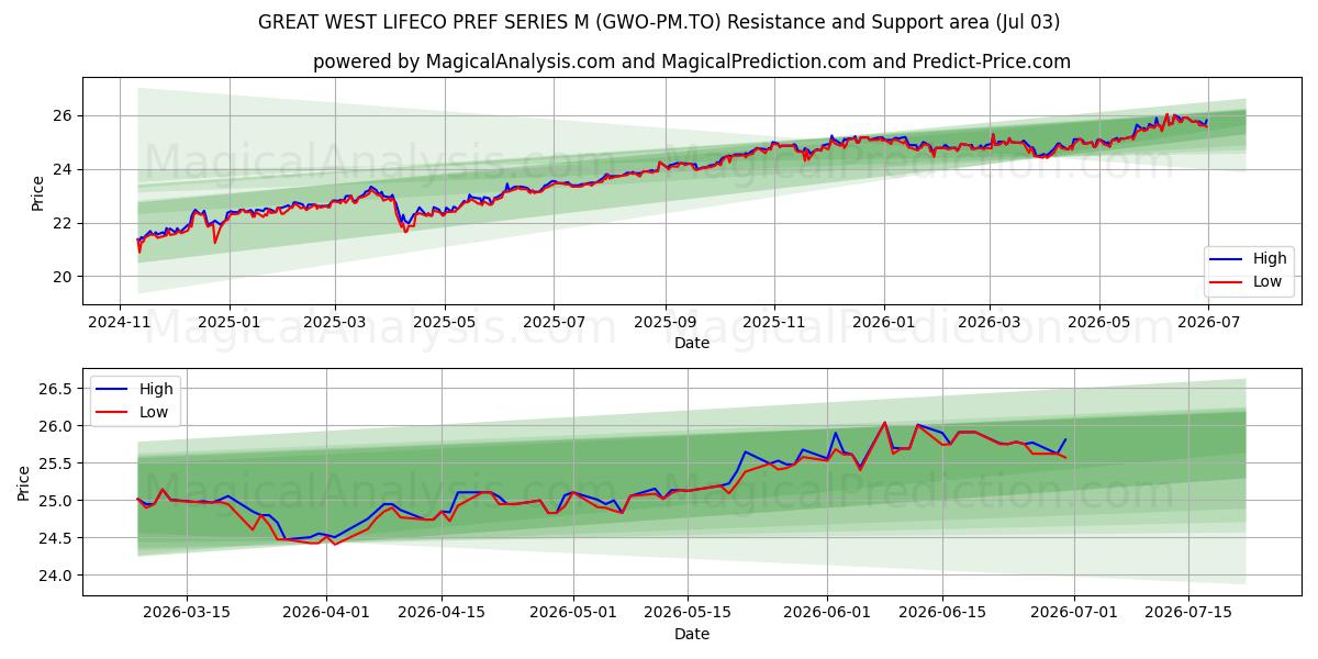  GREAT WEST LIFECO PREF SERIES M (GWO-PM.TO) Support and Resistance area (02 Jul) 