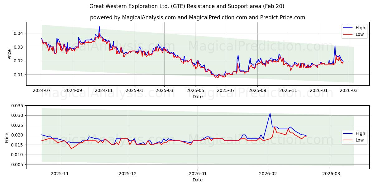  Great Western Exploration Ltd. (GTE) Support and Resistance area (19 Feb) 
