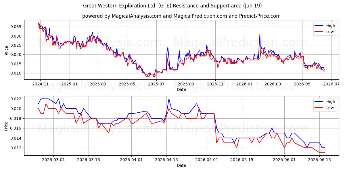  Great Western Exploration Ltd. (GTE) Support and Resistance area (18 Jun) 