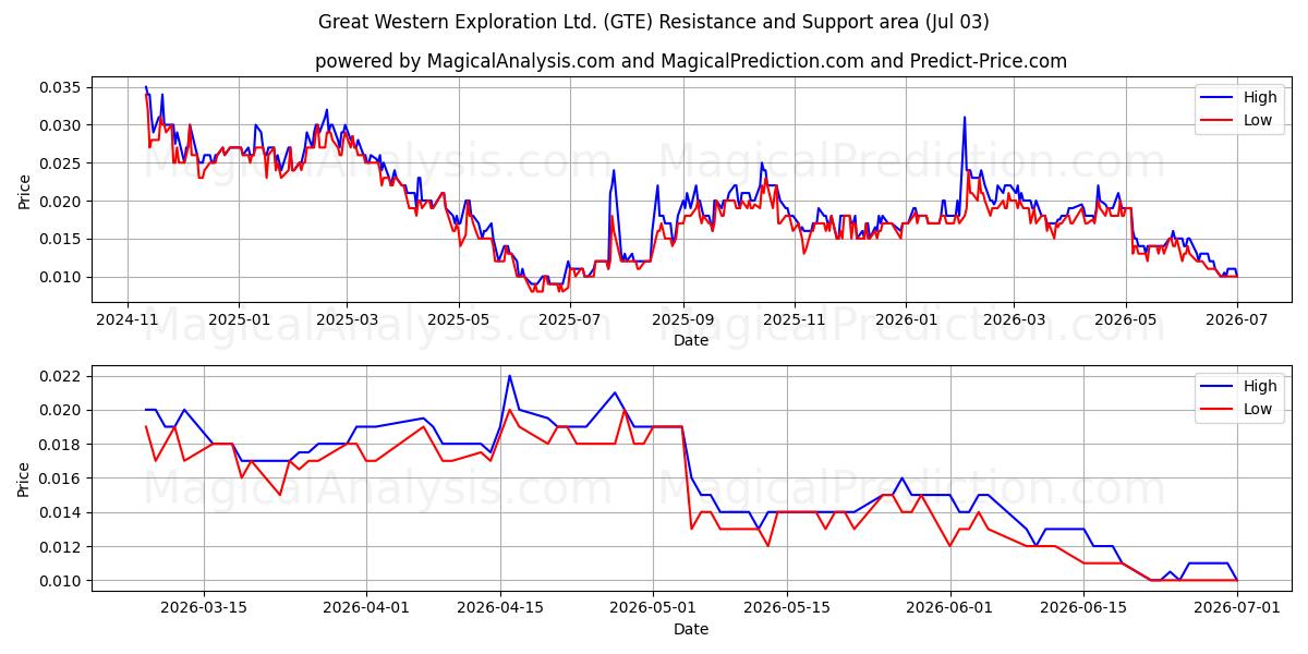  Great Western Exploration Ltd. (GTE) Support and Resistance area (02 Jul) 