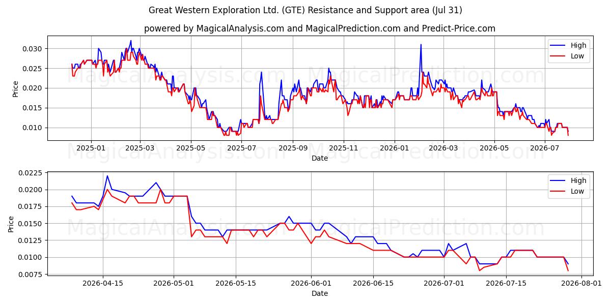  Great Western Exploration Ltd. (GTE) Support and Resistance area (30 Jul) 