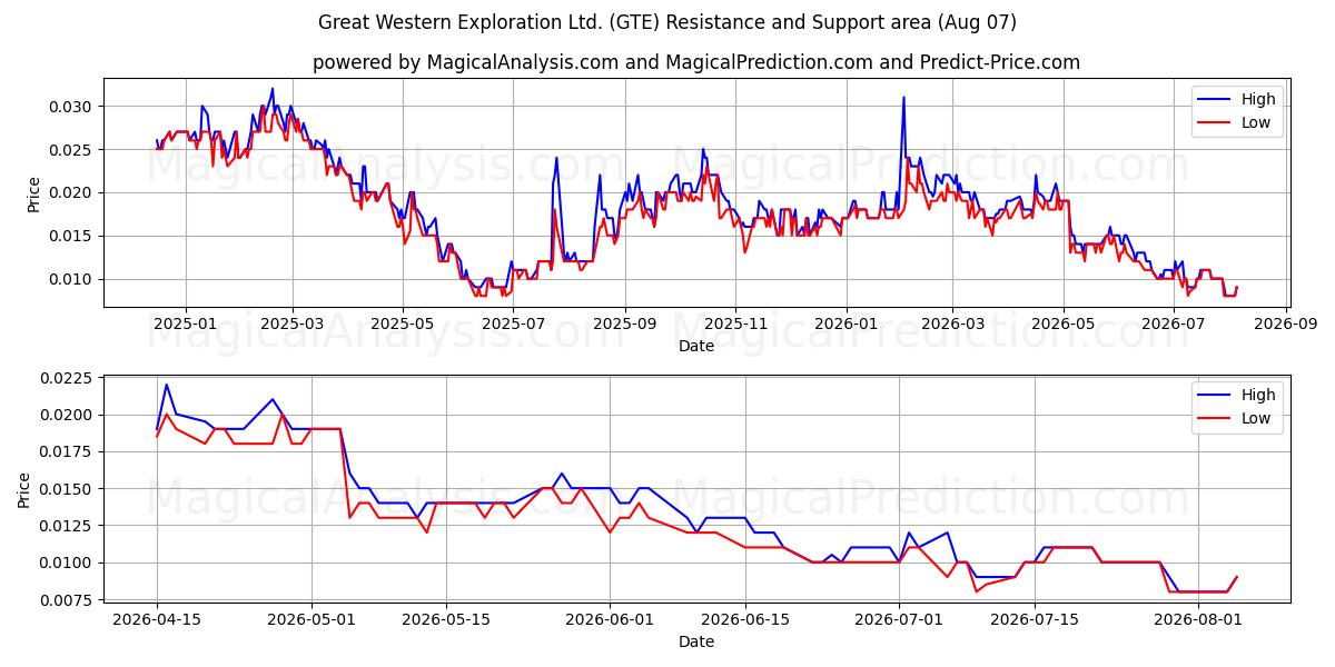  Great Western Exploration Ltd. (GTE) Support and Resistance area (06 Aug) 