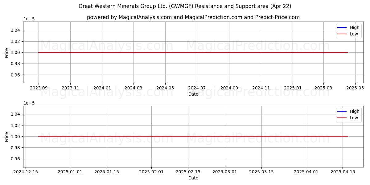  Great Western Minerals Group Ltd. (GWMGF) Support and Resistance area (22 Apr) 