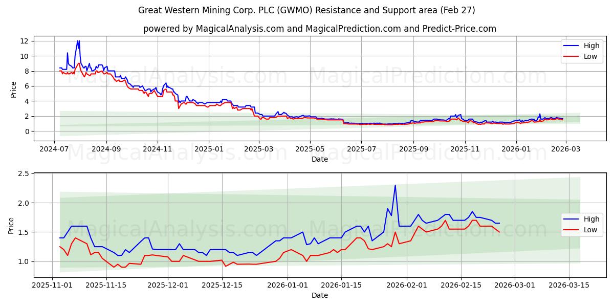  Great Western Mining Corp. PLC (GWMO) Support and Resistance area (26 Feb) 