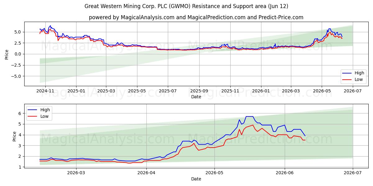  Great Western Mining Corp. PLC (GWMO) Support and Resistance area (28 May) 