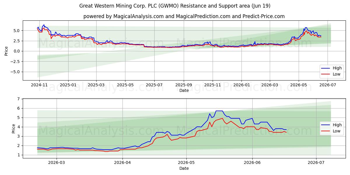  Great Western Mining Corp. PLC (GWMO) Support and Resistance area (18 Jun) 