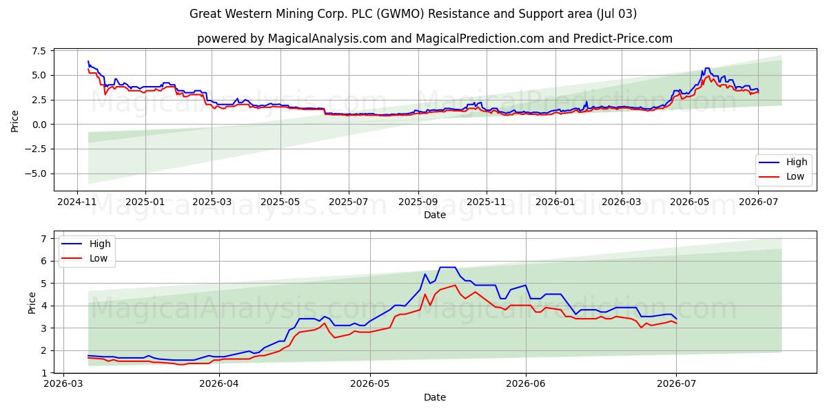  Great Western Mining Corp. PLC (GWMO) Support and Resistance area (02 Jul) 