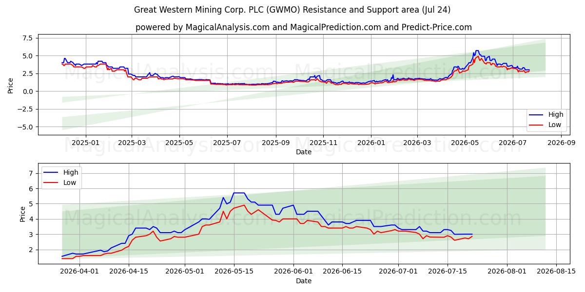  Great Western Mining Corp. PLC (GWMO) Support and Resistance area (23 Jul) 