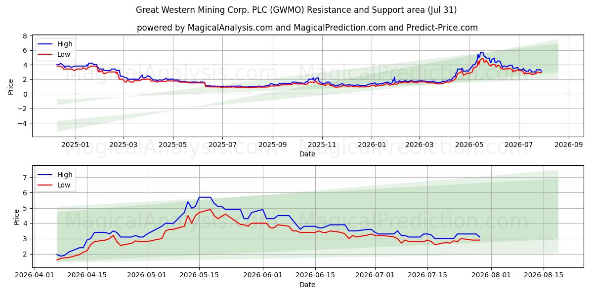  Great Western Mining Corp. PLC (GWMO) Support and Resistance area (30 Jul) 