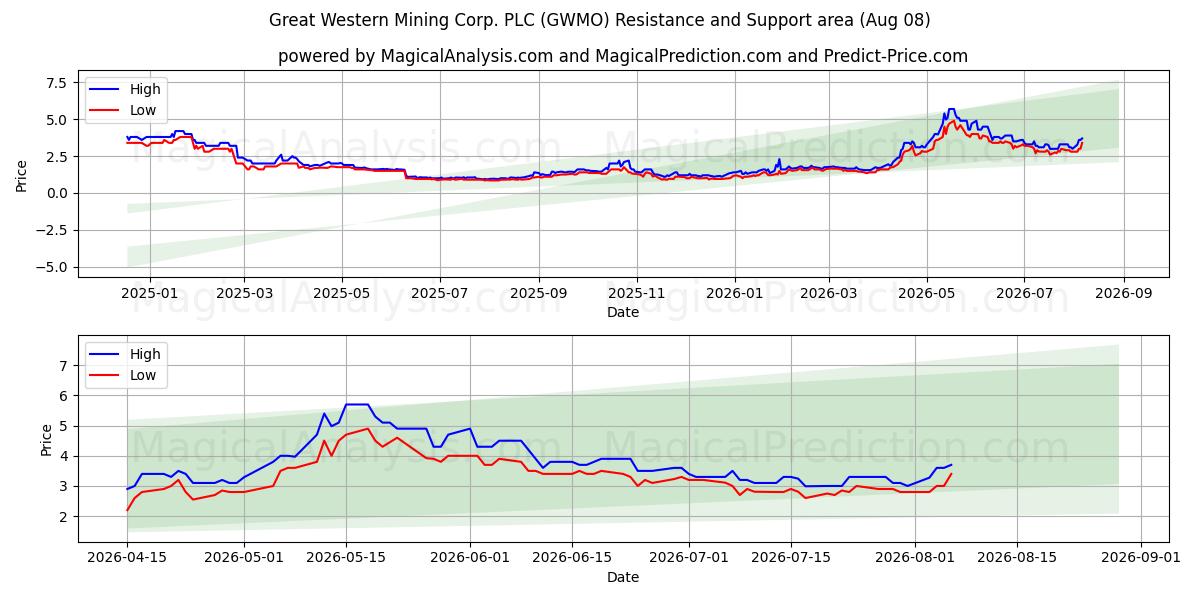  Great Western Mining Corp. PLC (GWMO) Support and Resistance area (07 Aug) 