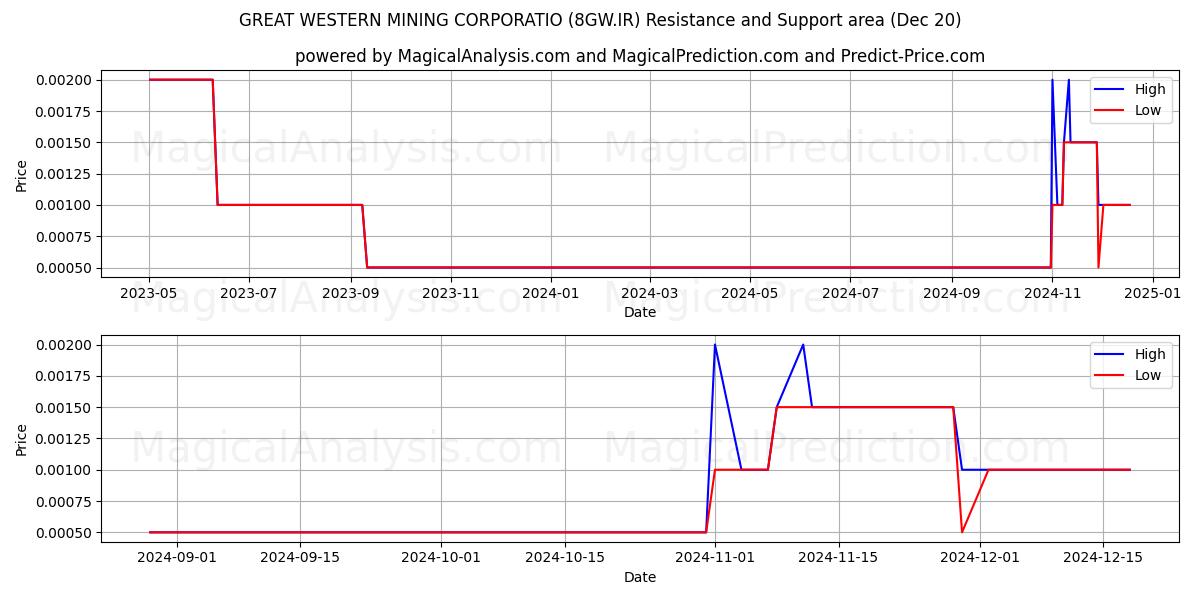  GREAT WESTERN MINING CORPORATIO (8GW.IR) Support and Resistance area (20 Dec) 