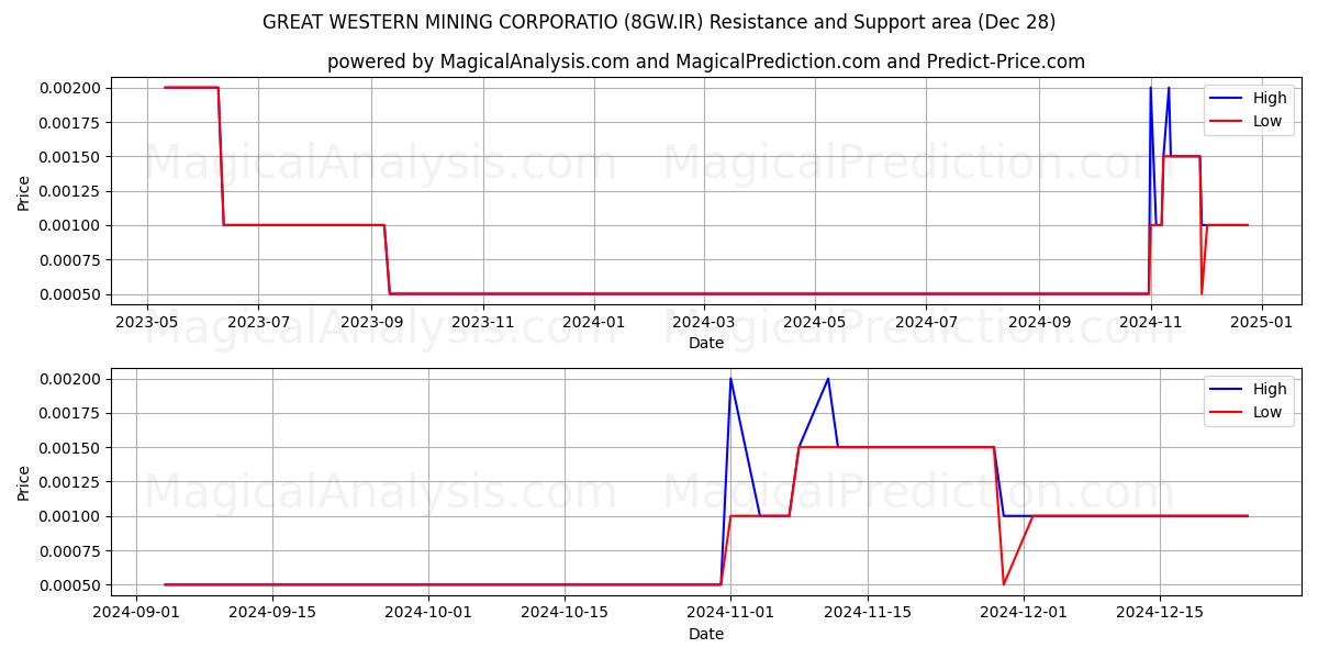  GREAT WESTERN MINING CORPORATIO (8GW.IR) Support and Resistance area (25 Dec) 