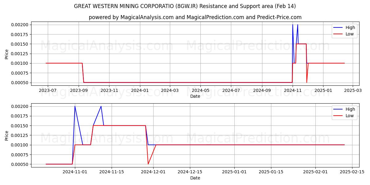  GREAT WESTERN MINING CORPORATIO (8GW.IR) Support and Resistance area (01 Feb) 