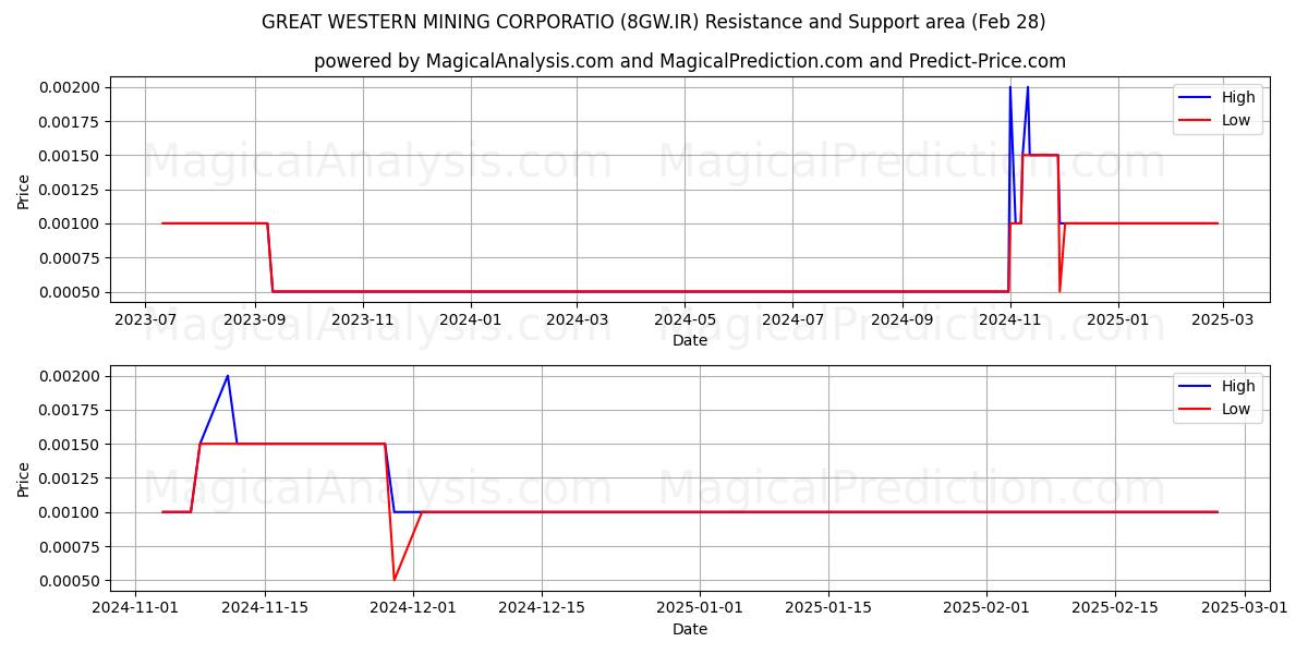  GREAT WESTERN MINING CORPORATIO (8GW.IR) Support and Resistance area (28 Feb) 