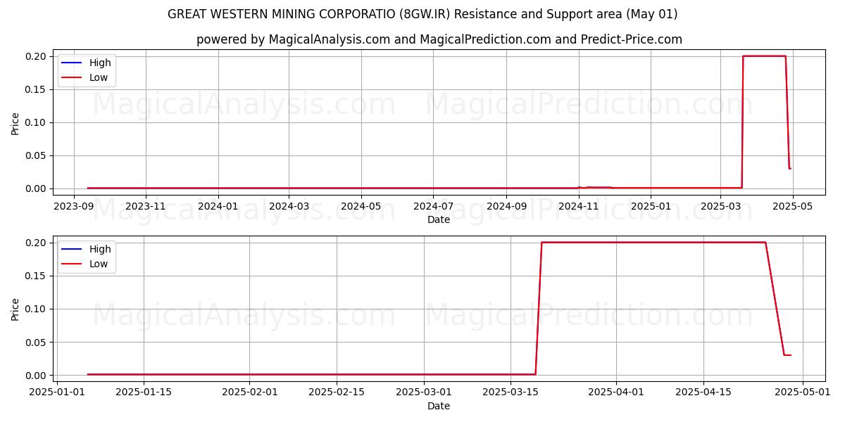 GREAT WESTERN MINING CORPORATIO (8GW.IR) Support and Resistance area (01 May) GREAT WESTERN MINING CORPORATIO (8GW.IR) Support and Resistance area (01 May)