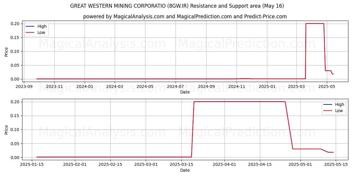  GREAT WESTERN MINING CORPORATIO (8GW.IR) Support and Resistance area (16 May) 