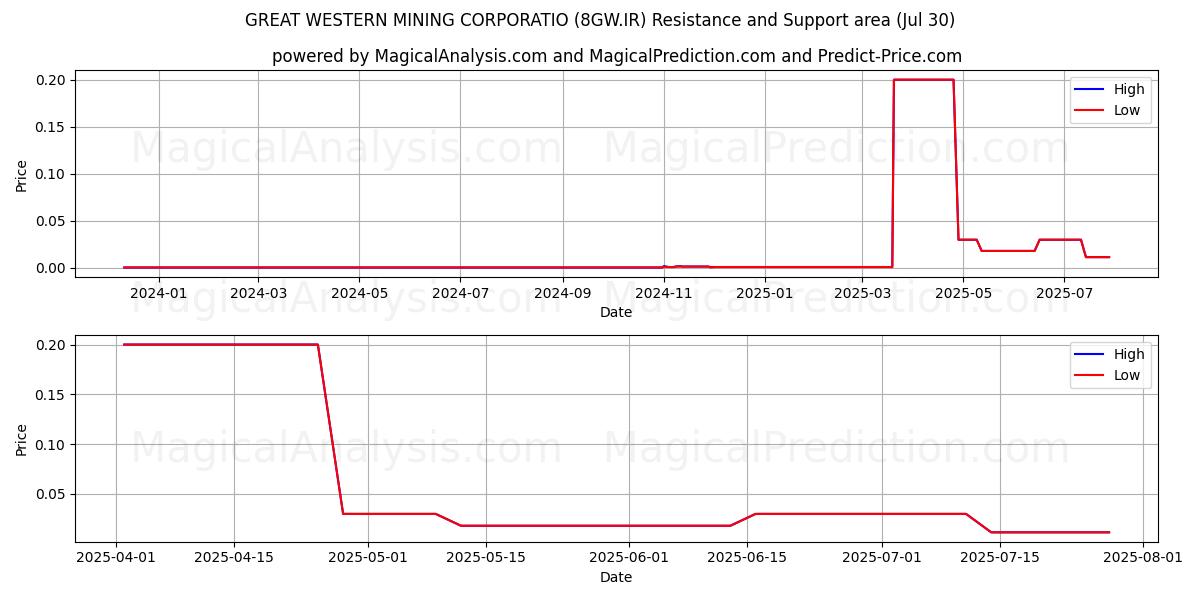  GREAT WESTERN MINING CORPORATIO (8GW.IR) Support and Resistance area (28 Jul) 
