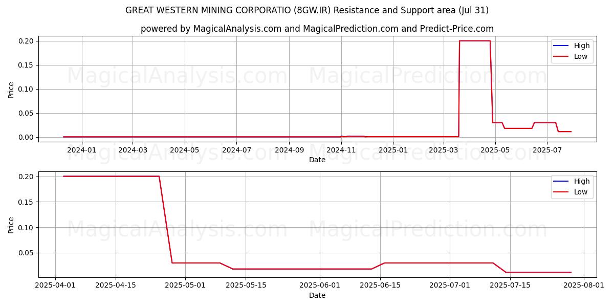  GREAT WESTERN MINING CORPORATIO (8GW.IR) Support and Resistance area (29 Jul) 