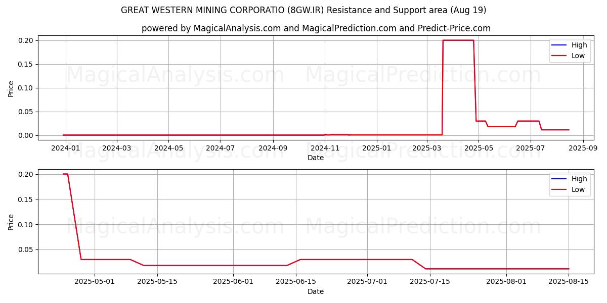  GREAT WESTERN MINING CORPORATIO (8GW.IR) Support and Resistance area (18 Aug) 