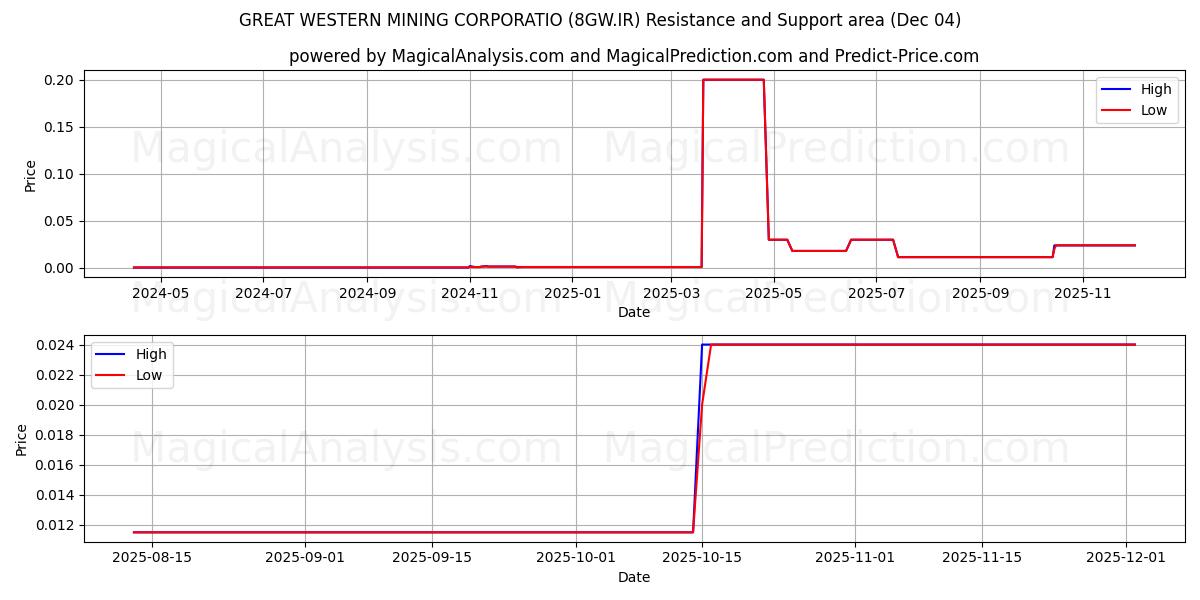  GREAT WESTERN MINING CORPORATIO (8GW.IR) Support and Resistance area (03 Dec) 