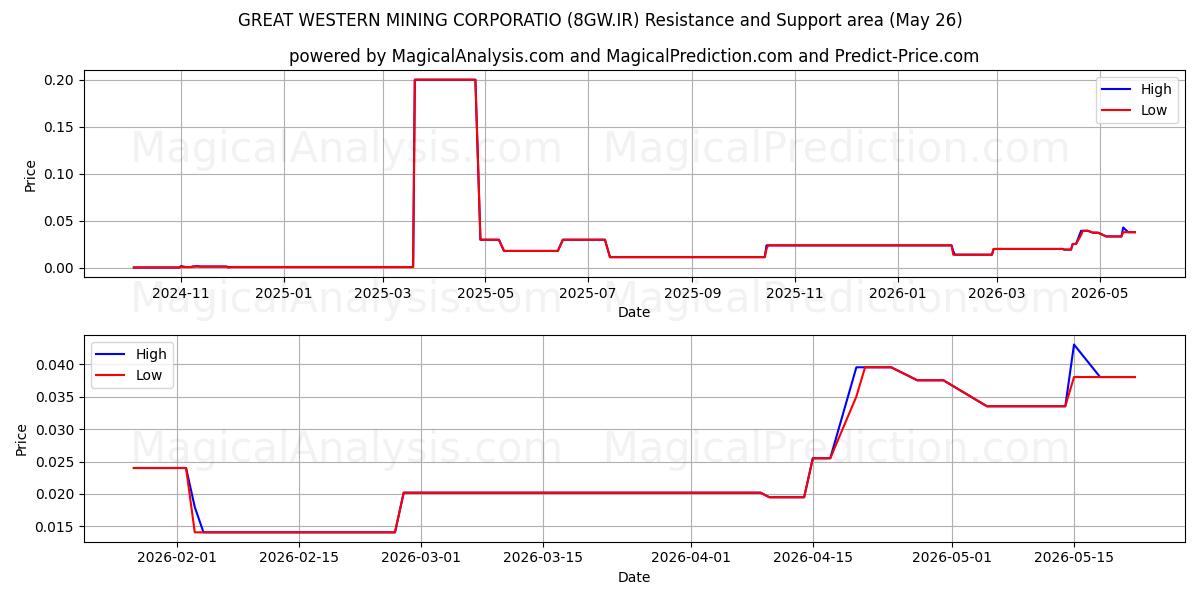  GREAT WESTERN MINING CORPORATIO (8GW.IR) Support and Resistance area (25 May) 