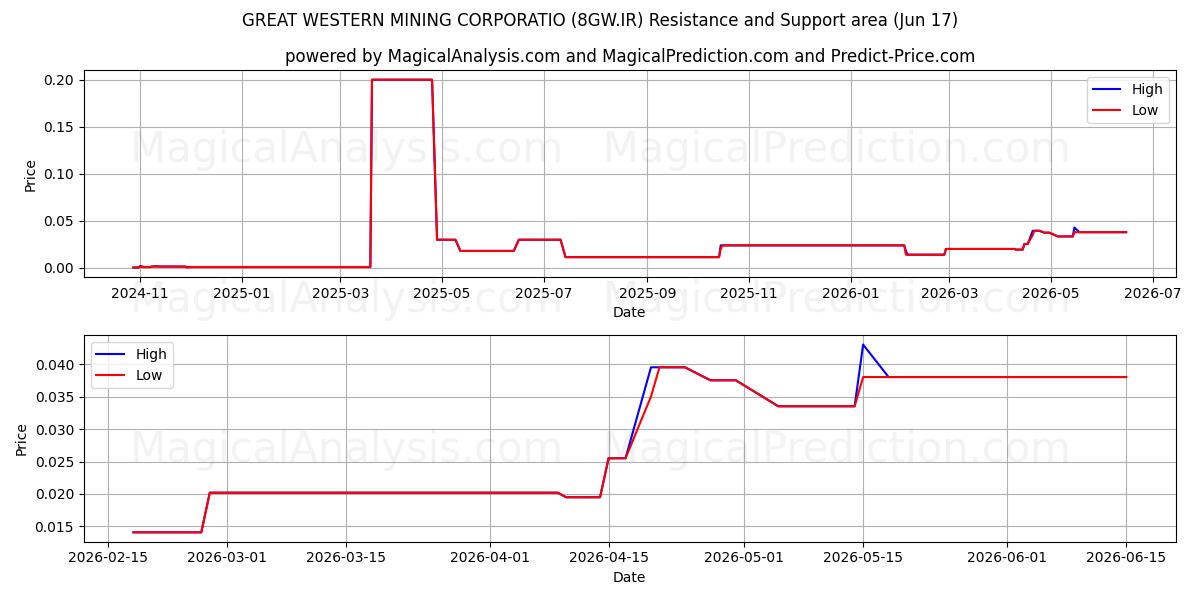  GREAT WESTERN MINING CORPORATIO (8GW.IR) Support and Resistance area (10 Jun) 