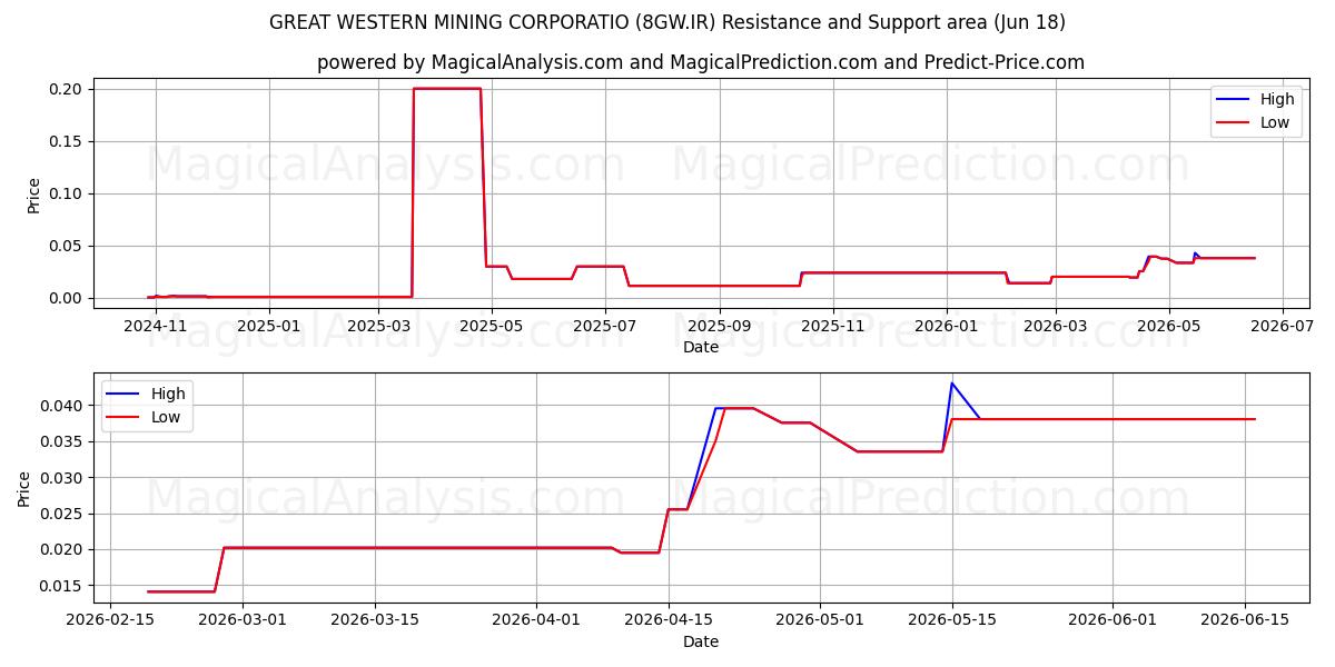  GREAT WESTERN MINING CORPORATIO (8GW.IR) Support and Resistance area (17 Jun) 