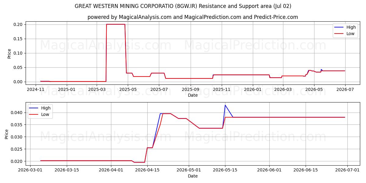  GREAT WESTERN MINING CORPORATIO (8GW.IR) Support and Resistance area (01 Jul) 