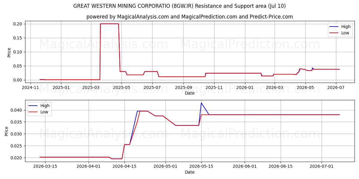  GREAT WESTERN MINING CORPORATIO (8GW.IR) Support and Resistance area (09 Jul) 
