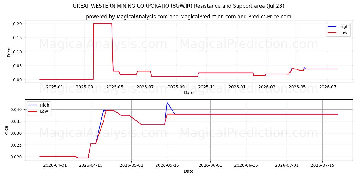  GREAT WESTERN MINING CORPORATIO (8GW.IR) Support and Resistance area (22 Jul) 