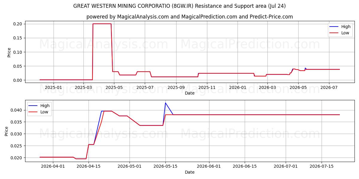  GREAT WESTERN MINING CORPORATIO (8GW.IR) Support and Resistance area (23 Jul) 
