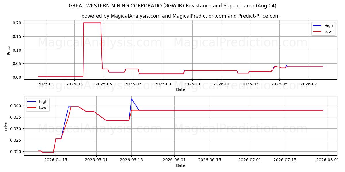  GREAT WESTERN MINING CORPORATIO (8GW.IR) Support and Resistance area (30 Jul) 