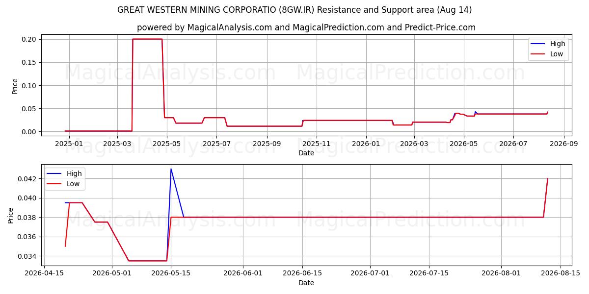  GREAT WESTERN MINING CORPORATIO (8GW.IR) Support and Resistance area (13 Aug) 