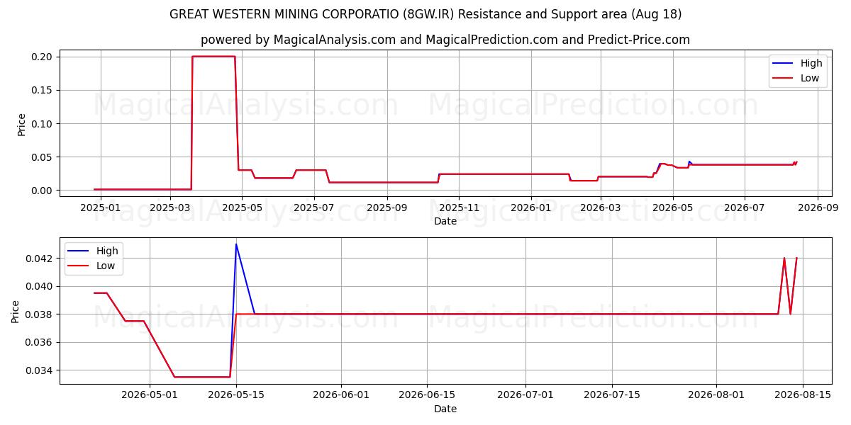  GREAT WESTERN MINING CORPORATIO (8GW.IR) Support and Resistance area (17 Aug) 