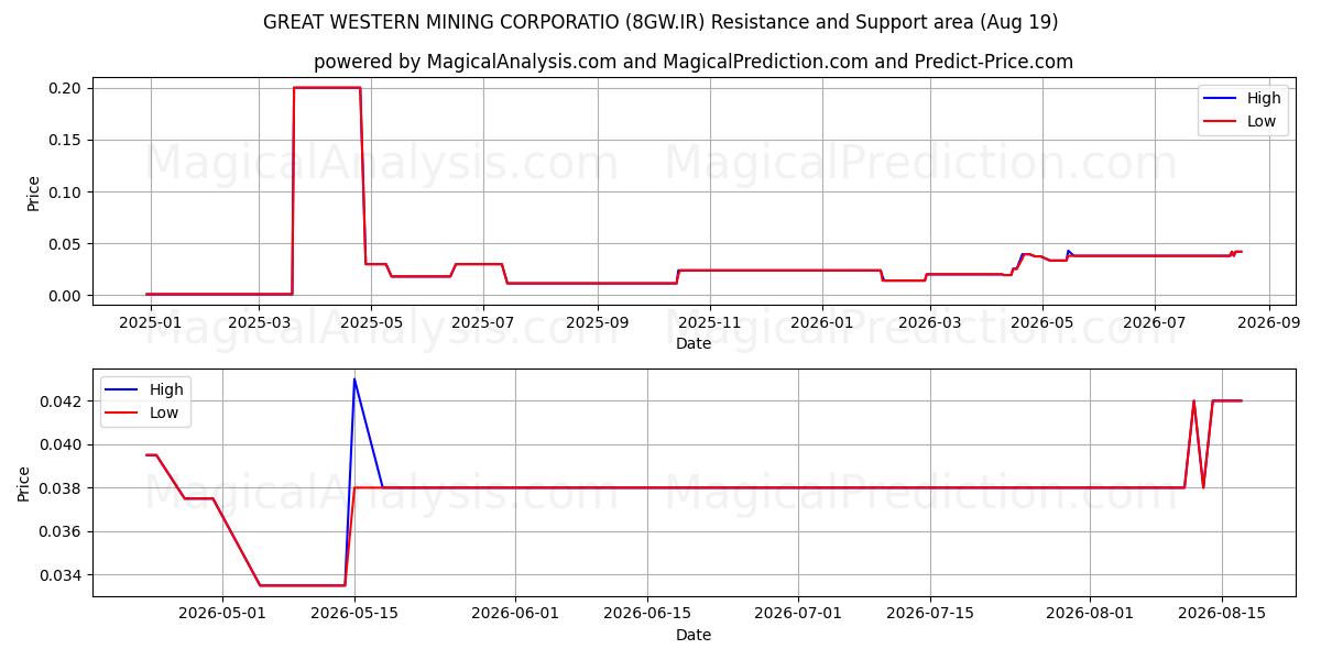 GREAT WESTERN MINING CORPORATIO (8GW.IR) Support and Resistance area (18 Aug) 
