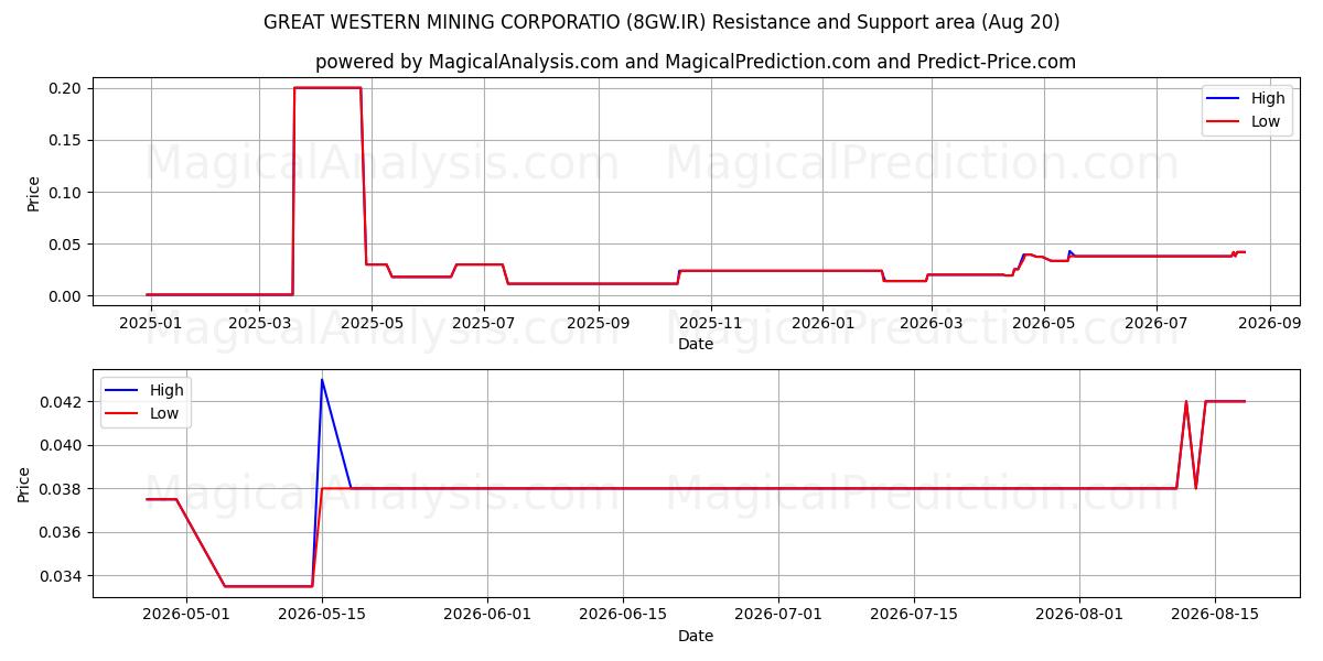  GREAT WESTERN MINING CORPORATIO (8GW.IR) Support and Resistance area (19 Aug) 