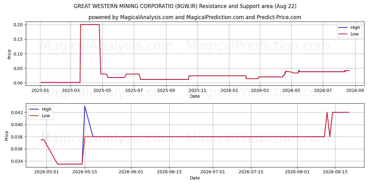  GREAT WESTERN MINING CORPORATIO (8GW.IR) Support and Resistance area (21 Aug) 