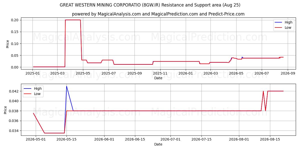  GREAT WESTERN MINING CORPORATIO (8GW.IR) Support and Resistance area (24 Aug) 